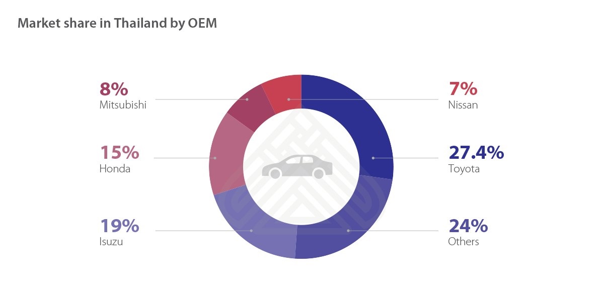 7 Trends And Opportunities In Thailand’s Emerging Automotive Market