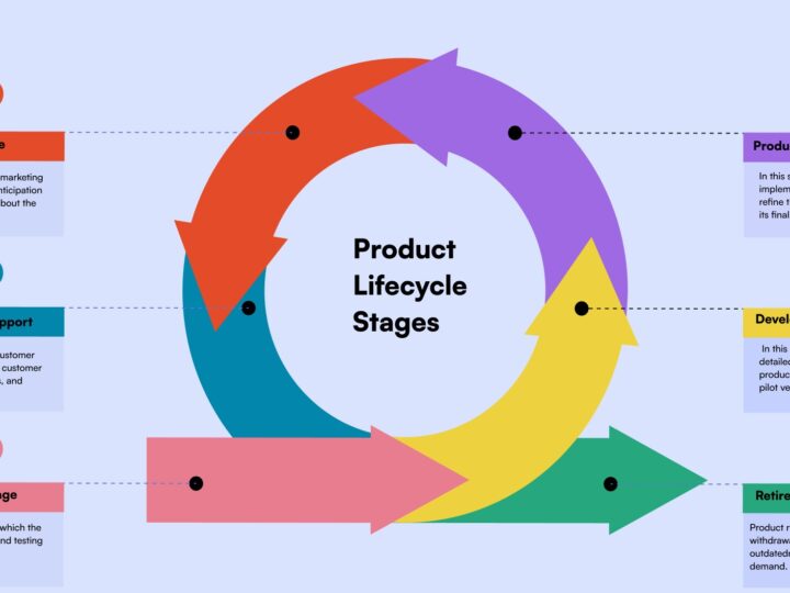 Data Product Lifecycle Management: Defining Ownership, SLA, and Monetisation Strategies