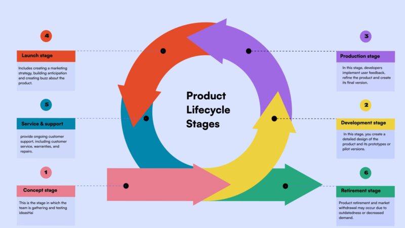 Data Product Lifecycle Management: Defining Ownership, SLA, and Monetisation Strategies